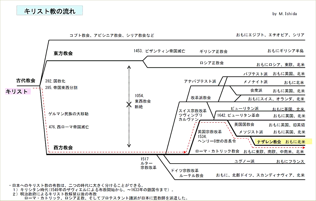 キリスト教の流れ